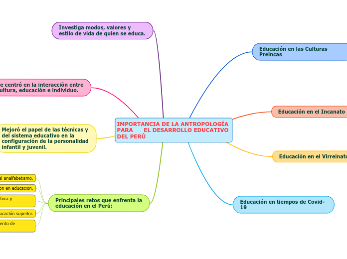 IMPORTANCIA DE LA ANTROPOLOGÍA PARA E...- Mind Map